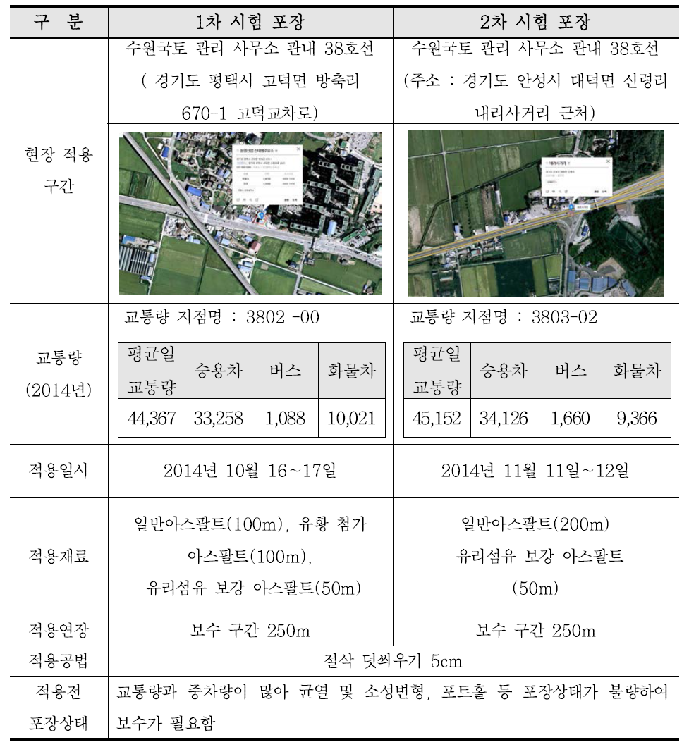 1차, 2차 시험포장 구간 현황