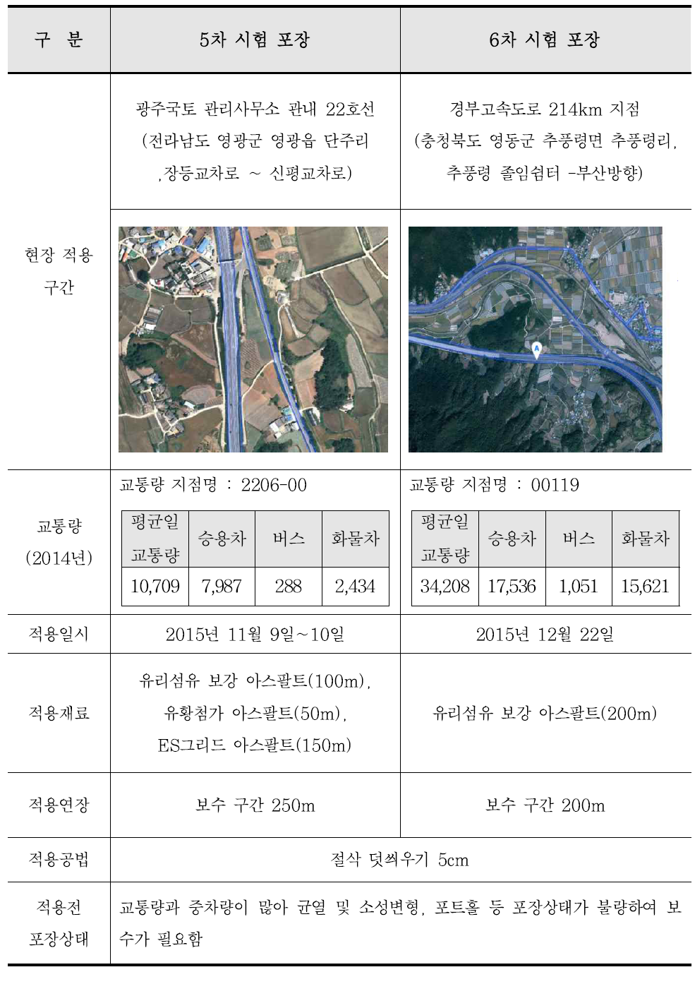 5차, 6차 시험포장 구간의 현황