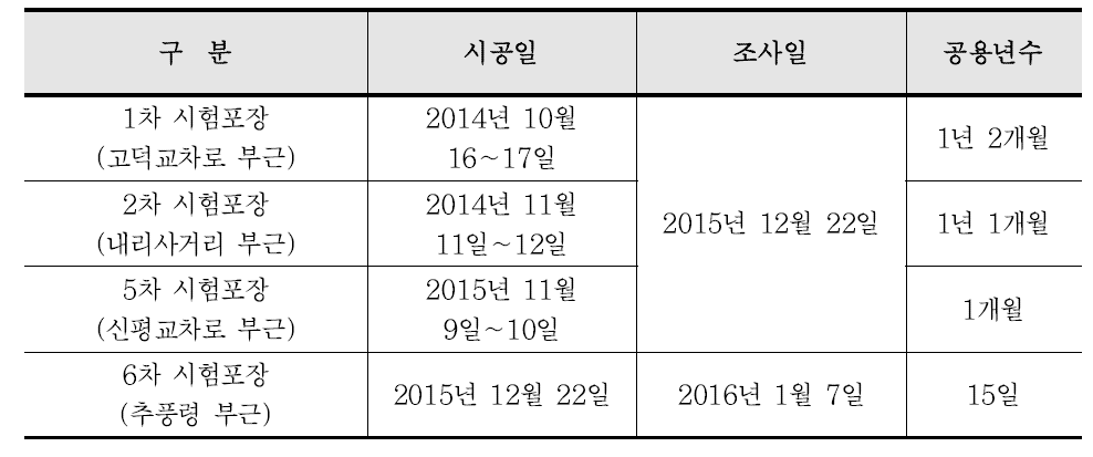 1차 추적조사 시 공용년수