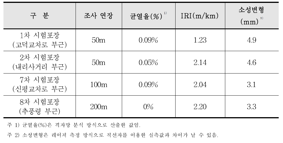 1차 추적조사 결과