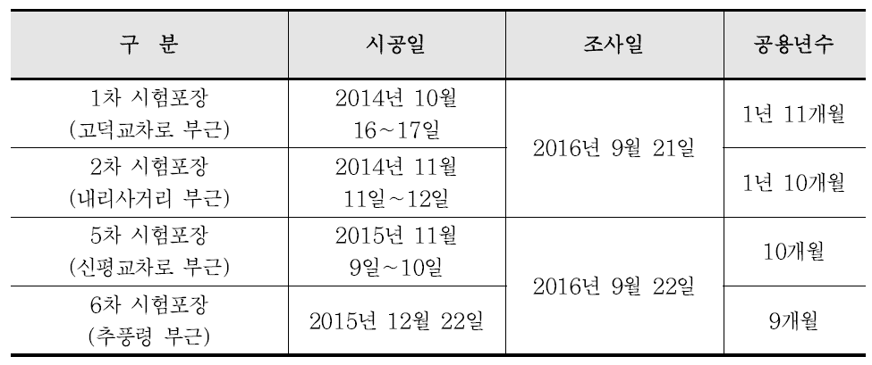 2차 추적조사 시 공용년수