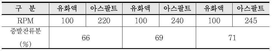 RPM에 따른 아스팔트 고형분 시험 결과