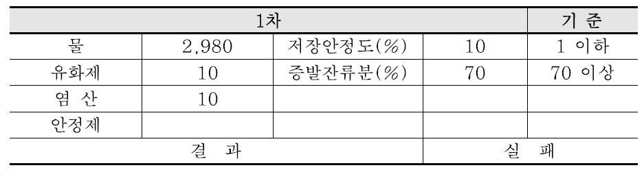 1차 시험 결과(Rapid Type)