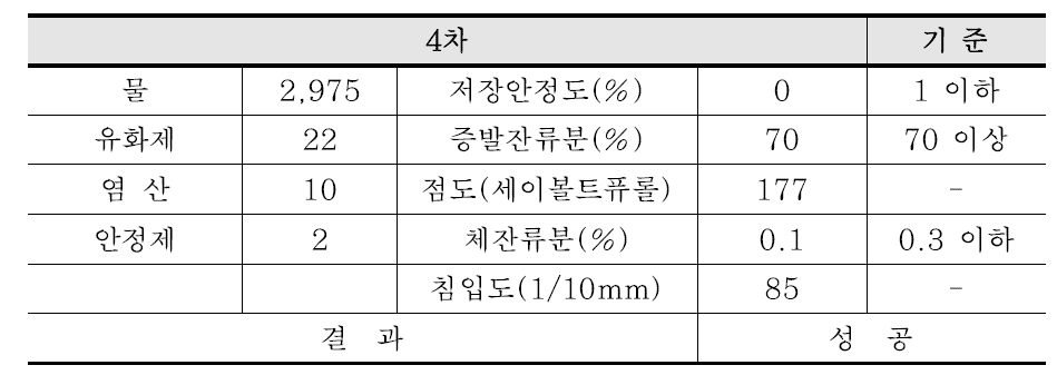 4차 시험 결과(Rapid Type)