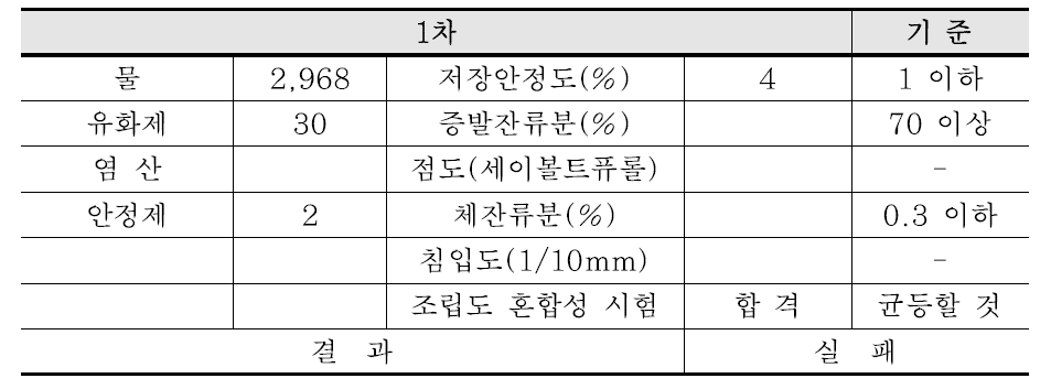 1차 시험 결과(Slow type)