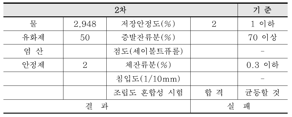 2차 시험 결과(Slow type)