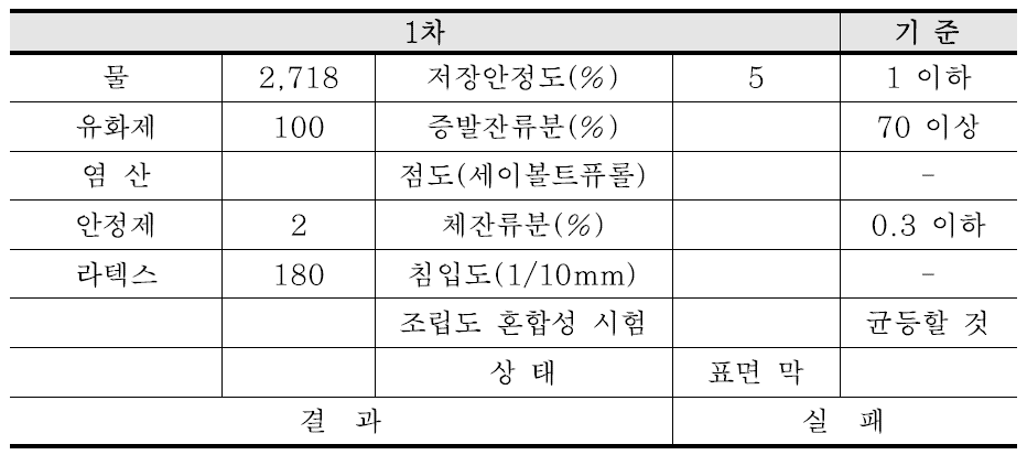 1차 시험 결과(개질 유화)