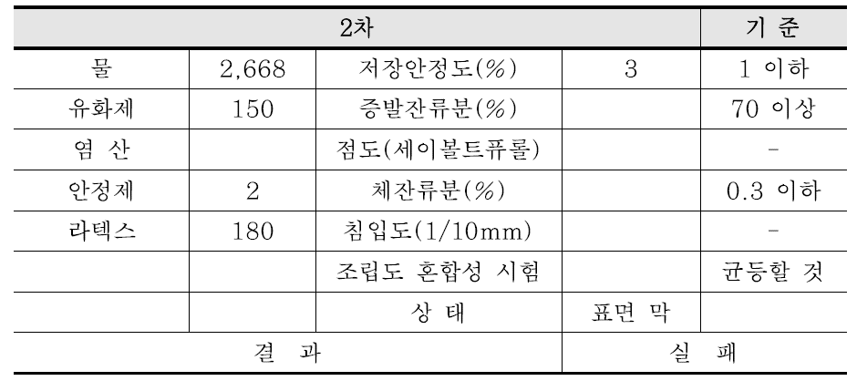 2차 시험 결과(개질 유화)