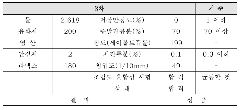 3차 시험 결과(개질 유화)