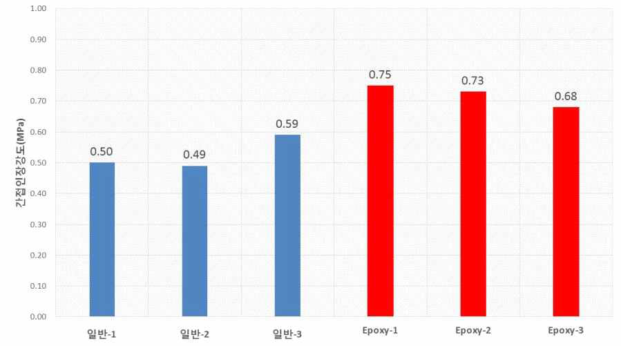 일반 및 에폭시 아스팔트 혼합물 간접인장강도 비교