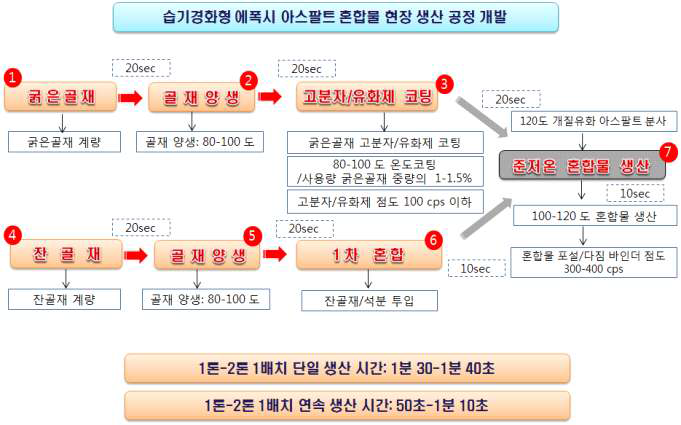 에폭시 아스팔트 생산 방법