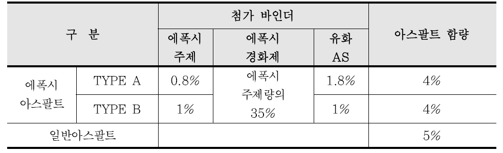 가속 시험을 위한 사용 재료의 바인더 배합표