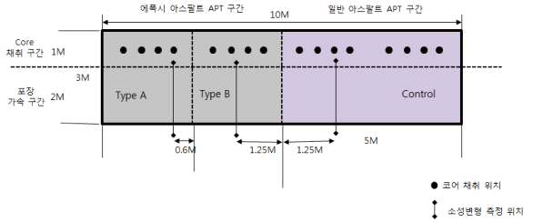 소성변형 측정 위치