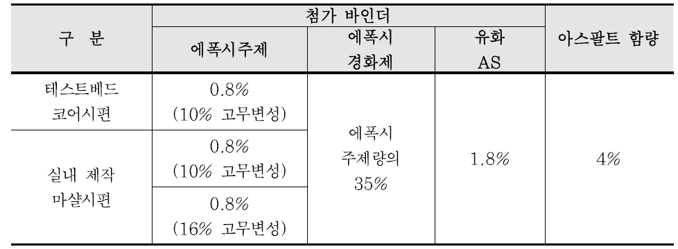 반복 재현 실험 시 시편의 배합