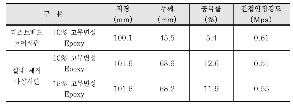 반복 재현 실험 결과