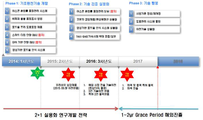 연구개발주기(전체)