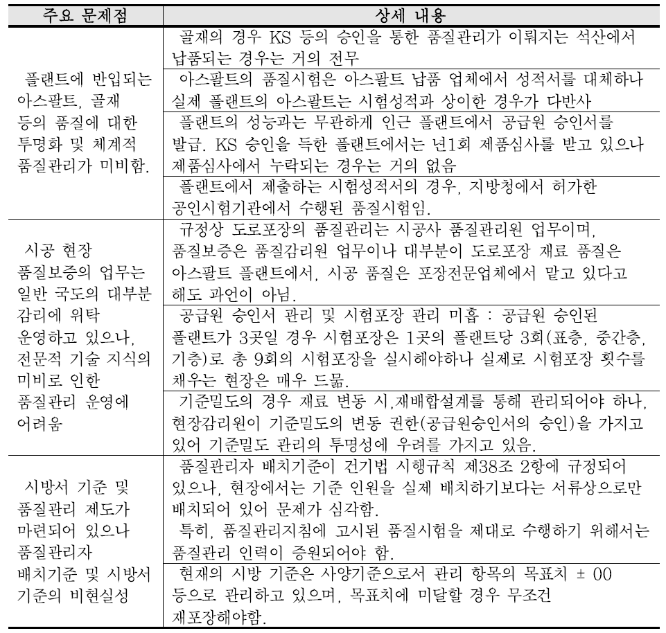 기존 아스팔트 품질 관리의 문제점