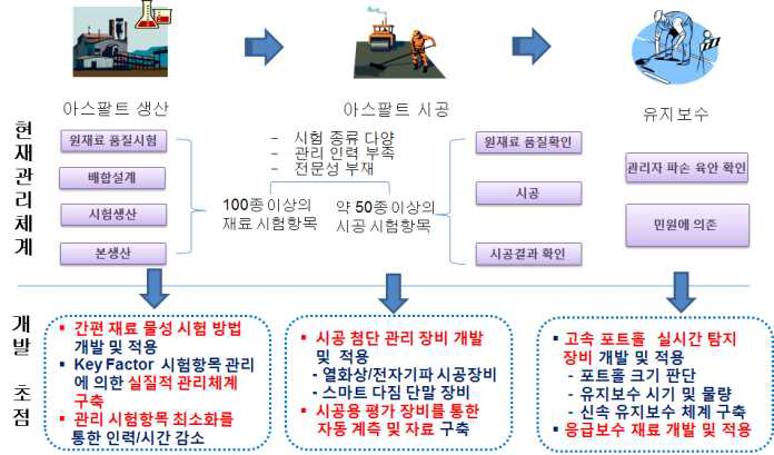 포트홀 프리 아스팔트 혼합물 품질 관리 개발 개념