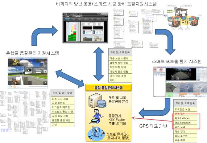 포트홀 프리 아스팔트 품질 관리 시스템의 구성(안)