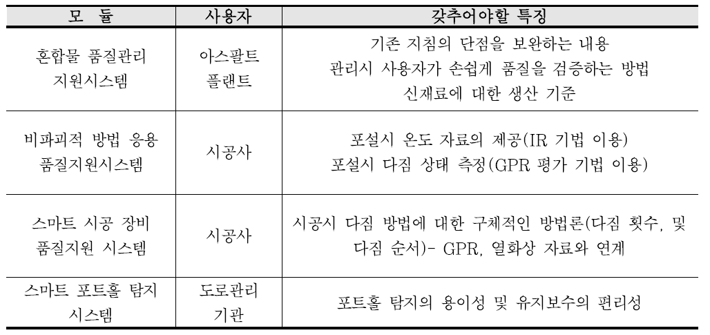 포트홀 프리 아스팔트 혼합물 품질 관리 체계의 특징