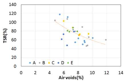 공극률에 따른 TSR 변화