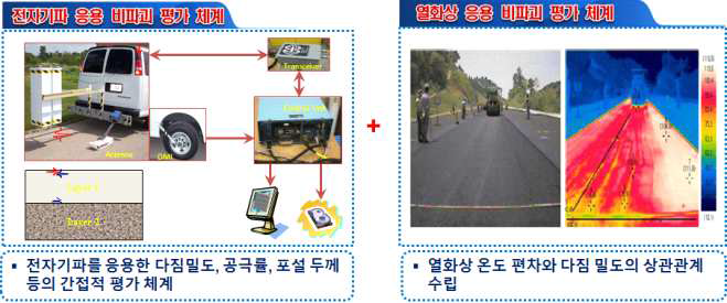 비파괴시험을 이용한 시공 중 도로포장 다짐도 관리 방법 개요