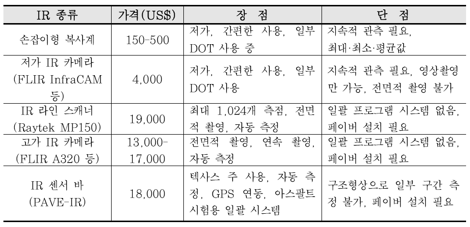 아스팔트 매트의 온도 측정을 위한 IR 종류