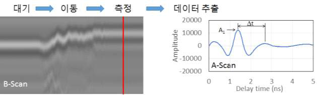 GPR 현장 시험 데이터(예)