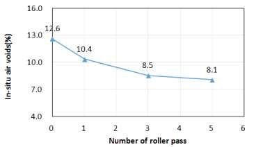 다짐회수에 따른 현장 공극률 변화(일반1)