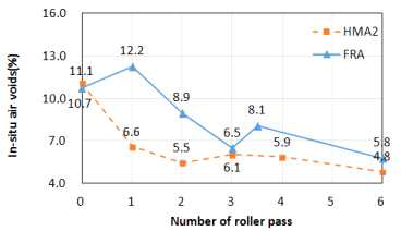 다짐회수에 따른 현장 공극률 변화(일반2, FRA2)
