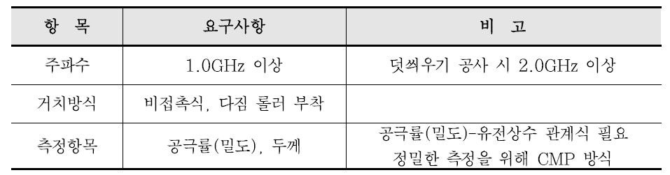 시공 중 아스팔트 포장의 품질관리에 적용하기 위한 GPR 시스템 사양