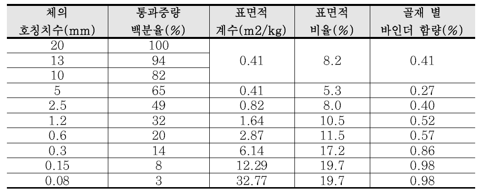 일반 밀입도 아스팔트 혼합물의 골재 크기별 바인더 함량