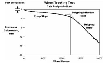 Hamburg Wheel Tracking 시험 결과