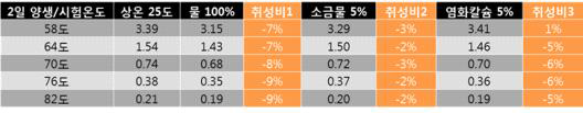 2일 양생 시료의 취성변화 비교