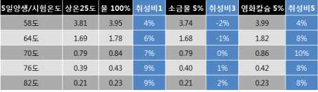 5일 양생 시료의 취성변화 비교 (5일 상온 25도 양생 시료 대비)