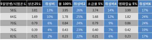 5일 양생 시료의 취성변화 비교(2일 상온 25도 양생 시료 대비)