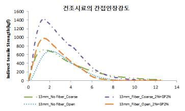 건조시료의 간접인장강도