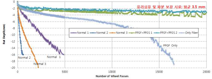 Hamburg Wheel Tracking 시험결과