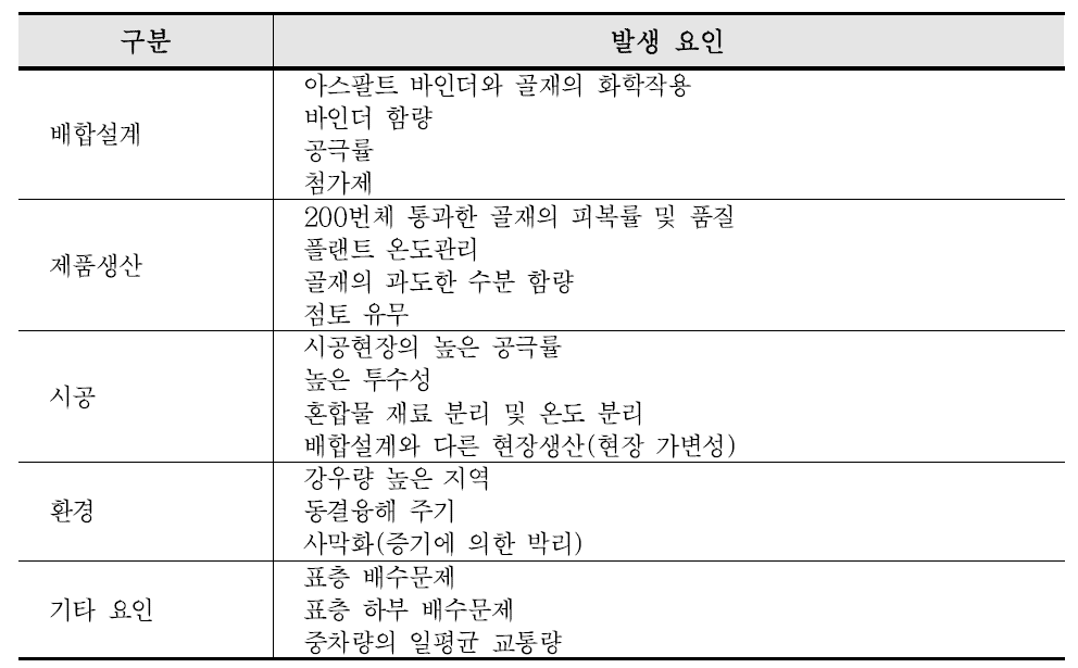 포트홀 발생 요인