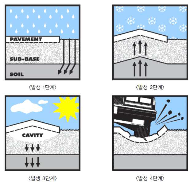 공동에 의한 포트홀 발생 절차