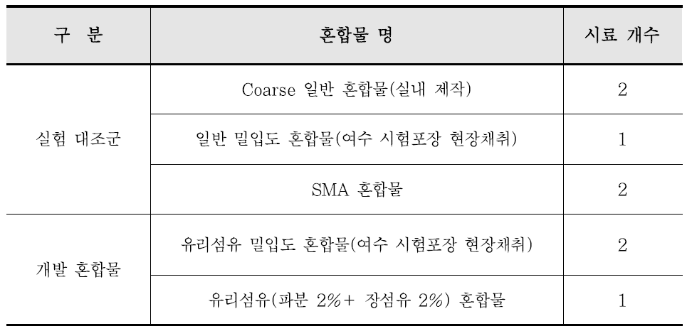 본 실험에서 사용된 혼합물명