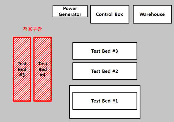 포장가속시험 테스트 베드 위치