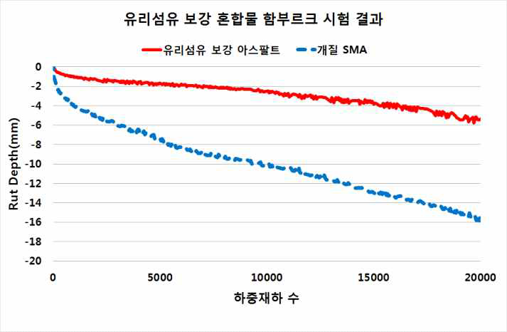 APT 혼합물 Hamburg Wheel Tracking 시험 결과