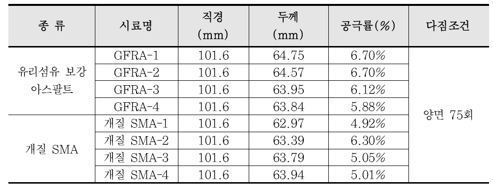 APT 혼합물 마샬시편 물성측정 결과