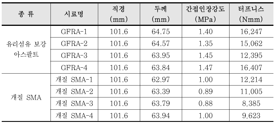 APT 혼합물 간접인장강도 시험 결과