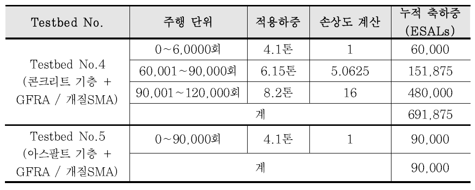 포장가속시험 진행 시 적용 하중 및 손상도 환산 결과