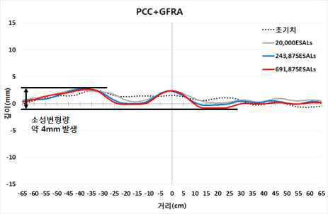 콘크리트 기층 및 GFRA 표층 구간의 표면프로파일 측정 결과