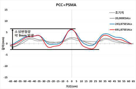 콘크리트 기층 및 개질 SMA 표층 구간의 표면프로파일 측정 결과