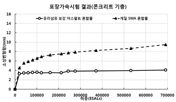 콘크리트 기층 구간의 혼합물 별 소성변형량 측정 결과