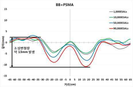 아스팔트 기층 및 개질 SMA 표층 구간의 표면프로파일 측정 결과